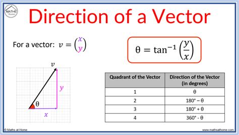 How to Calculate the Magnitude and Direction of a Vector – mathsathome.com