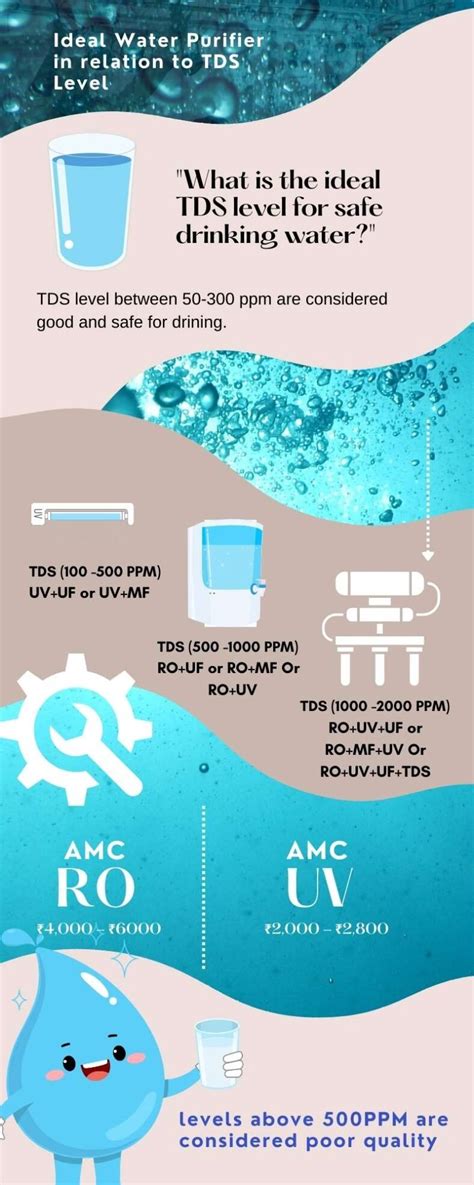 Ideal TDS Levels and Suggested Water Purifier Types - Brand Scroll - Unbiased Product Testing ...