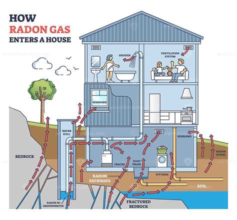 How radon gas enters a house with all residential options outline diagram