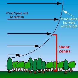 411C: M6, U2, P5: Shear