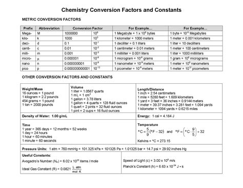 Chemistry Conversion Chart Cheat Sheet