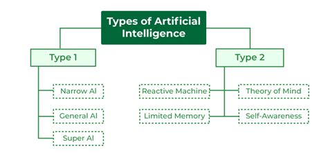 Types of Artificial Intelligence - GeeksforGeeks