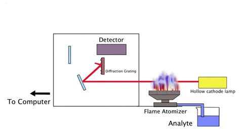 Detector Used in Aas