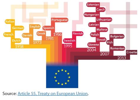 Official EU languages since 1958 | Epthinktank | European Parliament