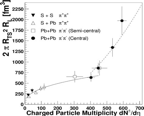 Figure 1 from Signatures of quark–gluon plasma phase transition in high-energy nuclear ...