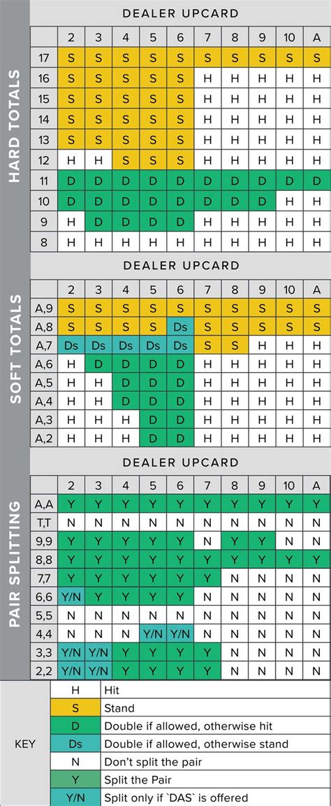 Blackjack Strategy Chart