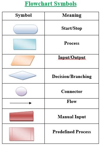 Flowchart Symbols And Algorithm Images