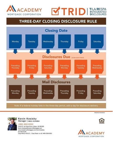 Three Day Trid Closing Rule Calendar Image | Calendar, Mortgage, 3 day rule