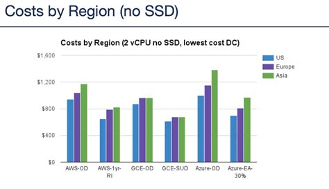 AWS vs Azure vs Google Cloud Pricing: Compute Instances