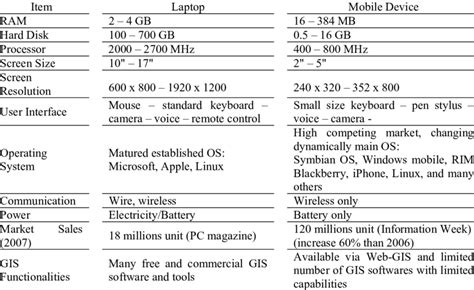 Comparison between laptop and mobile device | Download Table