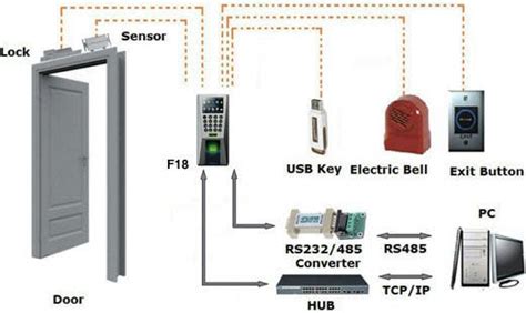 Understanding about Types of Access Control Systems