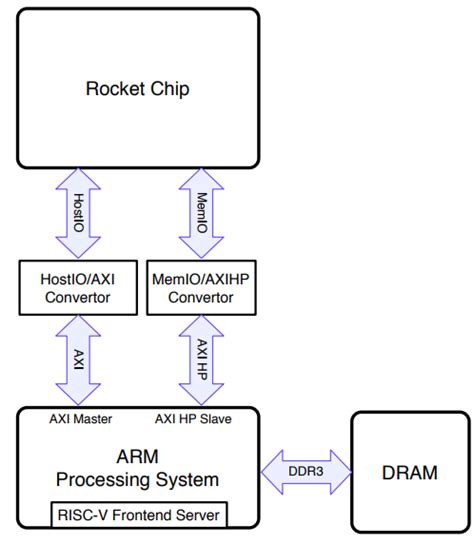 fpga - Configuring Rocket Chip - Stack Overflow