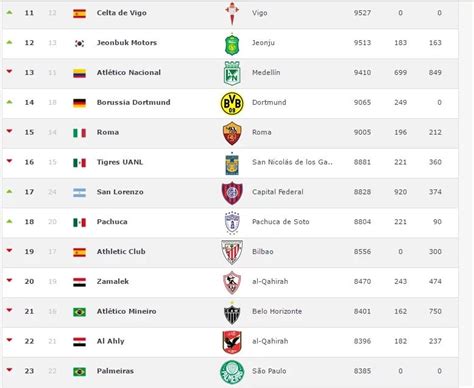 SEE the top 50 football clubs in the world