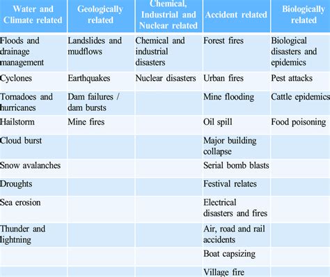 HPC's classification of hazards | Download Scientific Diagram