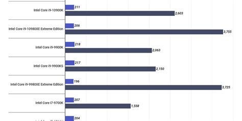 Intel Core i7 vs. Core i9 Performance Charts - Infogram