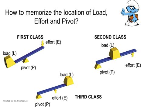 Levers: How to distinguish the classes of lever