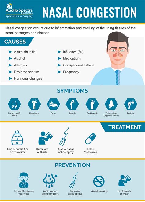 Know Nasal Congestion: Causes, Symptoms, and Remedies