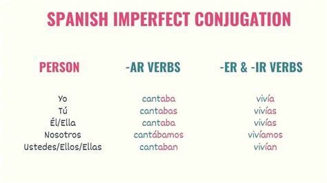 5 Ways to Use Imperfect in Spanish - Tell Me In Spanish