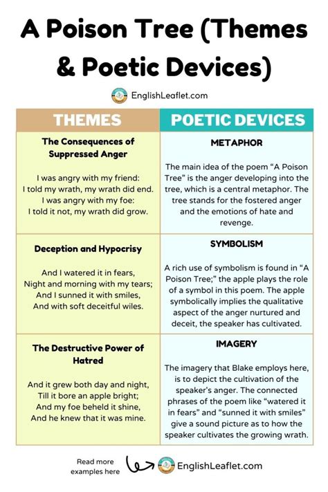 A Poison Tree (Themes & Poetic Devices) - EnglishLeaflet