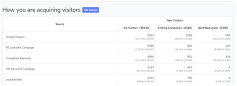 The Most Important Marketing Metrics and KPIs for B2B Businesses