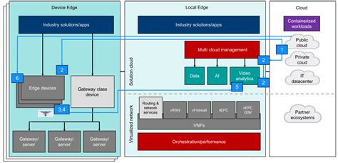 Edge computing architecture and use cases: Benefits, challenges, and ...