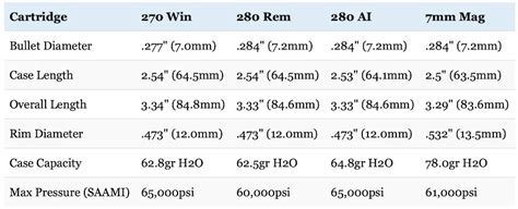 270 vs 280 Remington vs 280 Ackley Improved vs 7mm Rem Mag