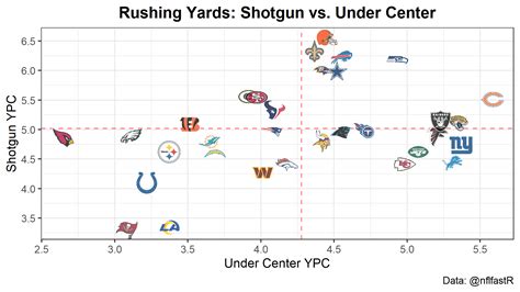 (OC) Rushing Yards: Shotgun vs Under Center : r/49ers