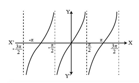 Trigonometric Functions: Definition, Formula & Properties - Maths - Aakash | AESL