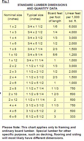 Lumber Dimensions