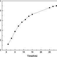 Effect of pH on the adsorption of phosphate ions onto poly(AAc/AM/SH)... | Download Scientific ...