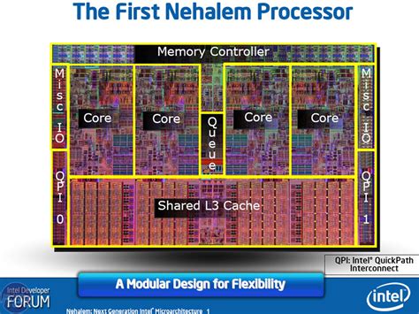 Intel Microprocessor Architecture