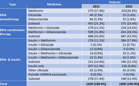 Diabetes Medications