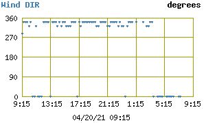 Last 24 Hours Weather: Macomb,Illinois