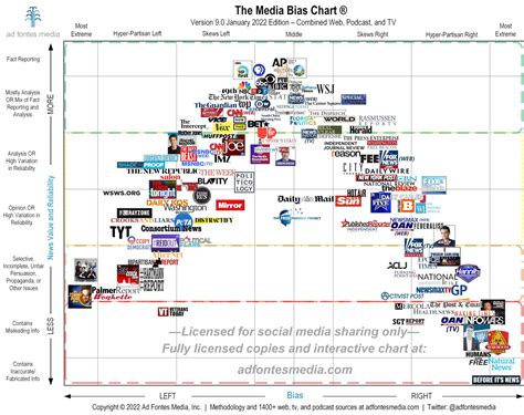 Media Bias Chart (Ad Fontes, v. 9) -- Jerz's Literacy Weblog (est. 1999)