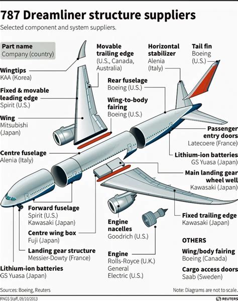 Die Boeing 787 Dreamliner besteht aus Teilen aus der ganzen Welt ...