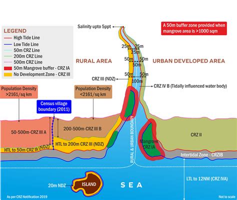 Remote Sensing-based Assessment Of Coastal Regulation Zones, 54% OFF