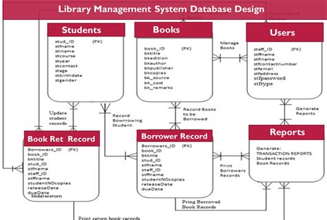 Database for Library Management system Project - Techringe