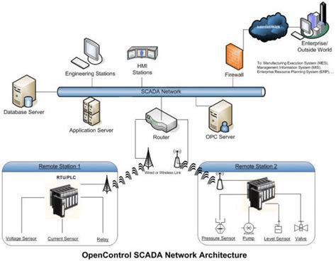 Open Control of the SCADA Network Architecture. | Download Scientific Diagram