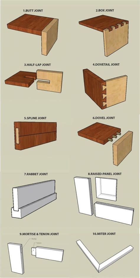 Wood joints, Types of wood joints, Woodworking joinery