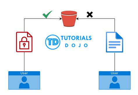 Enhancing S3 Bucket Security by Prohibiting Uploads of Unencrypted Objects