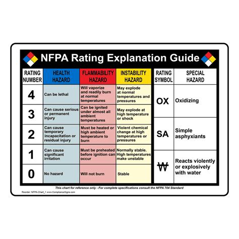 NFPA Diamond Guide on Hazard Rating & Symbols | NFPA 704