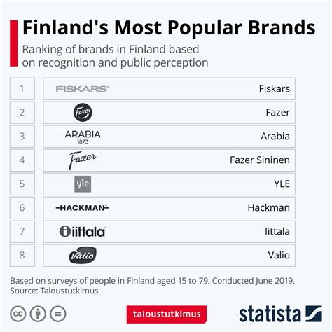 Chart: Finland's Most Popular Brands | Statista