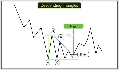 What is the difference between a falling wedge and a descending triangle? อ่านที่นี่: What is ...