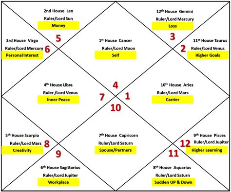 cancer rising birth chart What is cancer rising? (ascendant ...