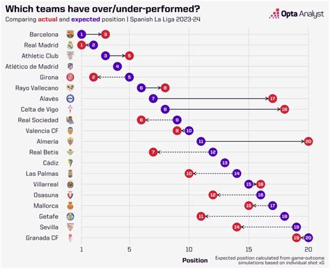 The 10 Best La Liga 2023-24 Facts You Might Not Know | Opta Analyst