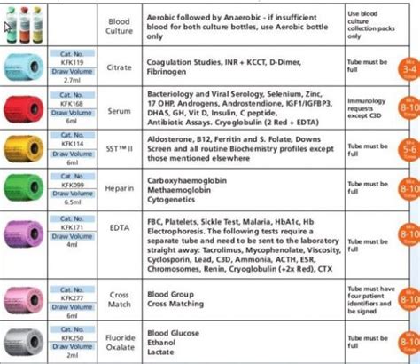 Phlebotomy Order Of Draw Explained - E Phlebotomy Training | School | Pinterest | Phlebotomy ...