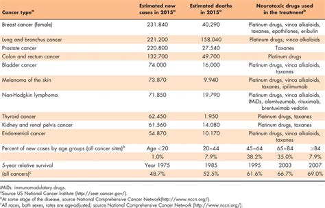 Chemotherapy-induced peripheral neurotoxicity : Current Opinion in Neurology