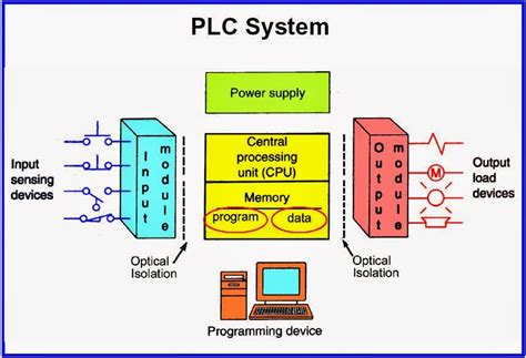 For Ever Tutorial,Free PLC tutorial, DCS tutorial,PLC tutorial ,PLC, Free PLC,Online PLC,Latest ...