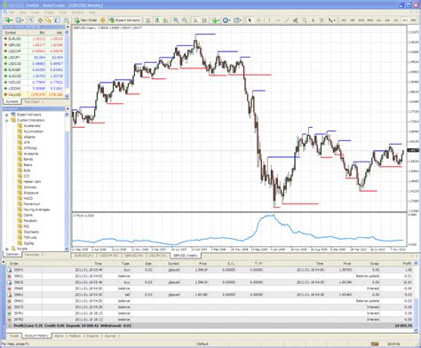 What are the best charts for binary options? | EasyBinaryOption.com