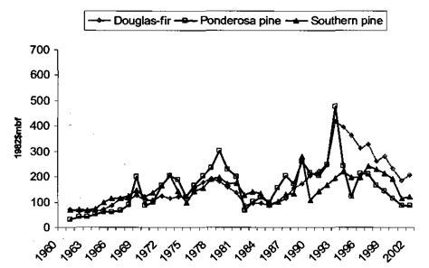 Stumpage prices for Douglas-fir and ponderosa pine softwood sawtimber ...